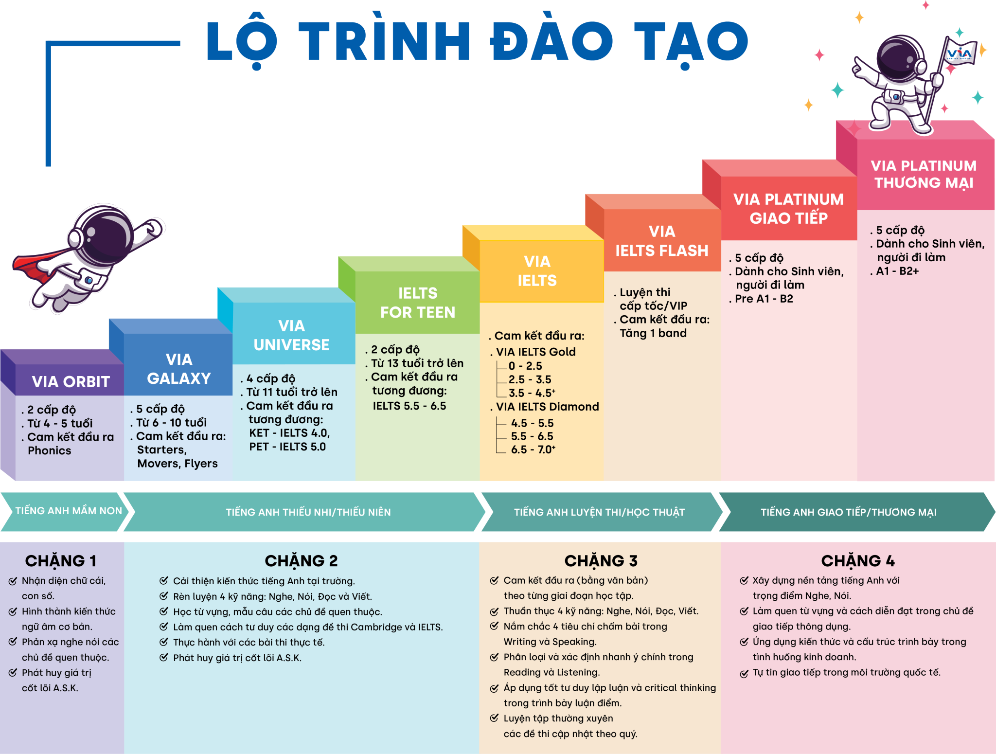 Lộ trình đào tạo